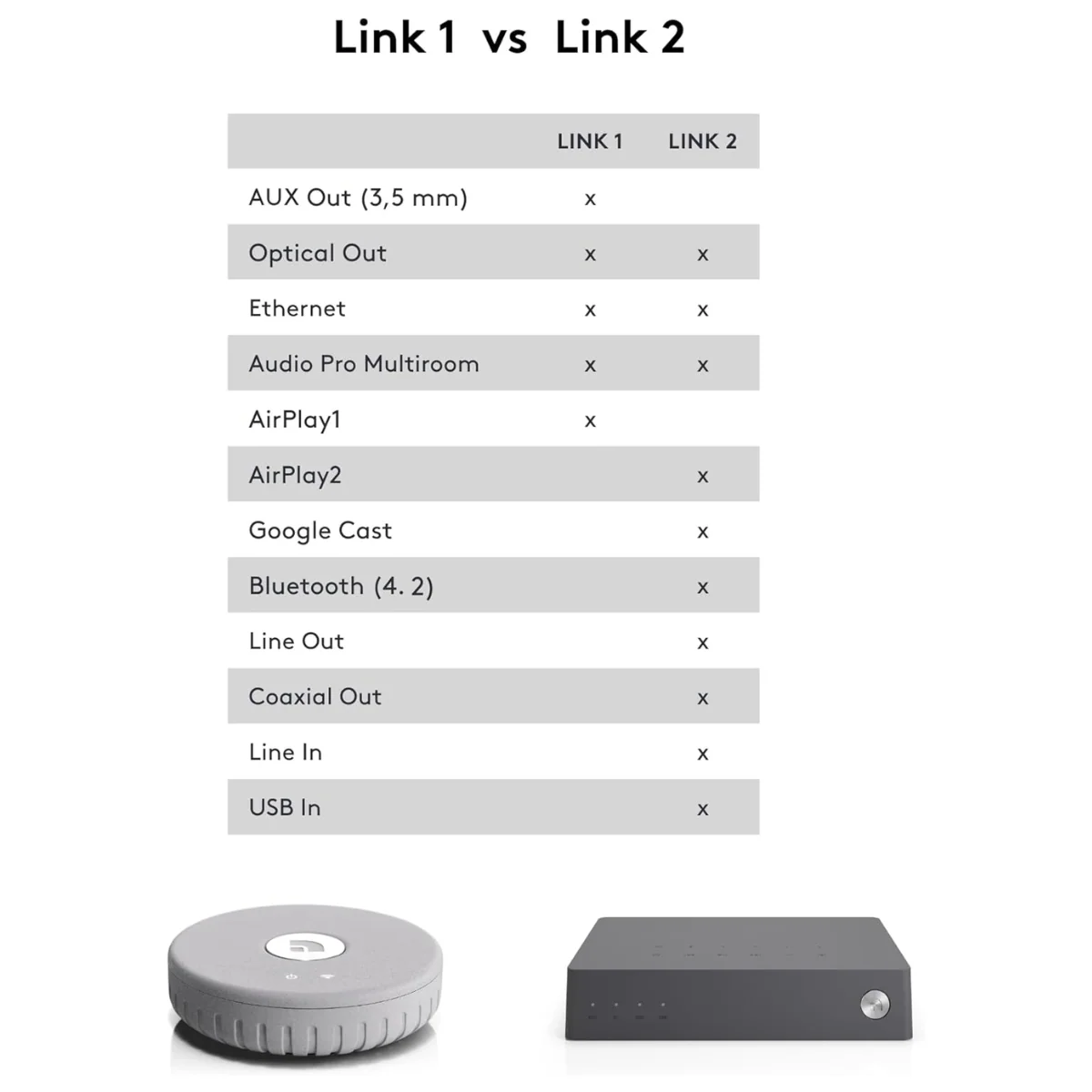Audio Pro Link 2 Wireless HiFi Adapter for Audio Streaming & Multiroom - Image 9
